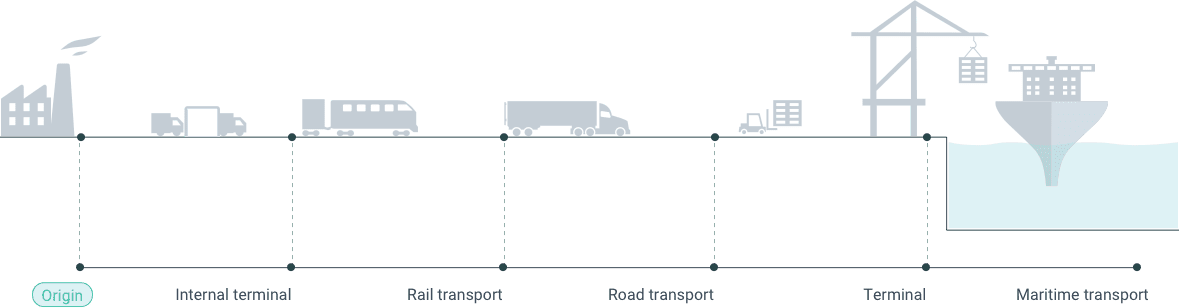 Visibilidad a lo largo de la cadena multimodal